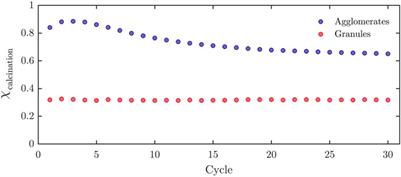 Experimental Investigation of a Thermochemical Reactor for High-Temperature Heat Storage via Carbonation-Calcination Based Cycles